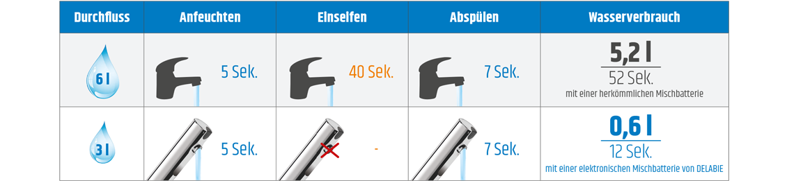 Vergleich des Wasserverbrauchs