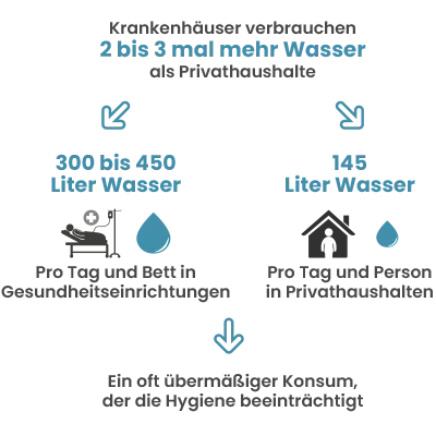 Weniger Wasser, mehr Hygiene: die neue Herausforderung für Gesundheitseinrichtungen