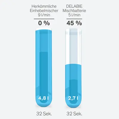 Weniger Wasser, mehr Hygiene: die neue Herausforderung für Gesundheitseinrichtungen